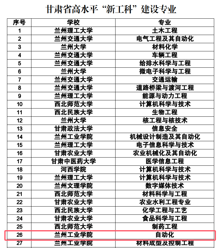 我院自动化专业获批甘肃省高水平“新工科”建设专业